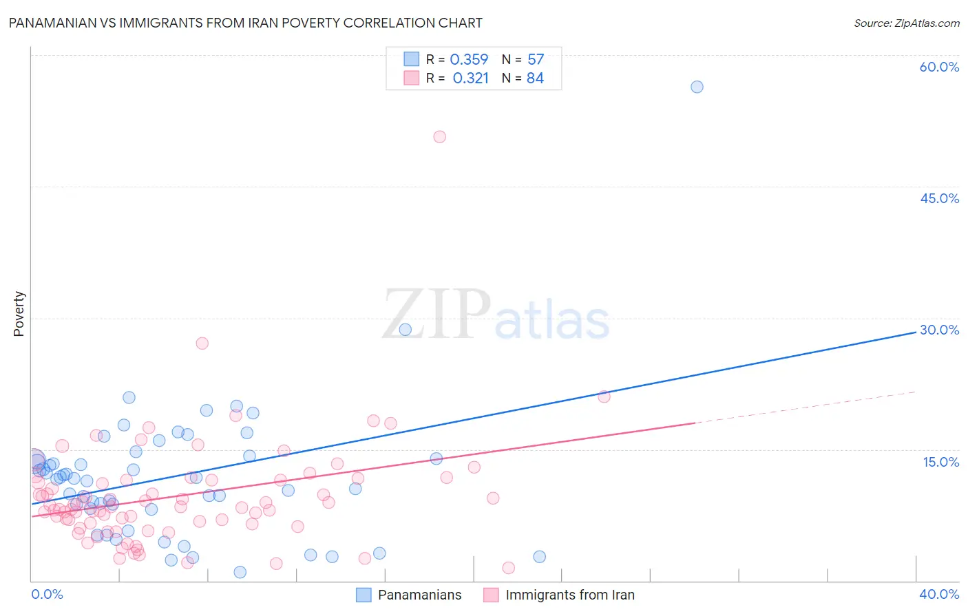 Panamanian vs Immigrants from Iran Poverty