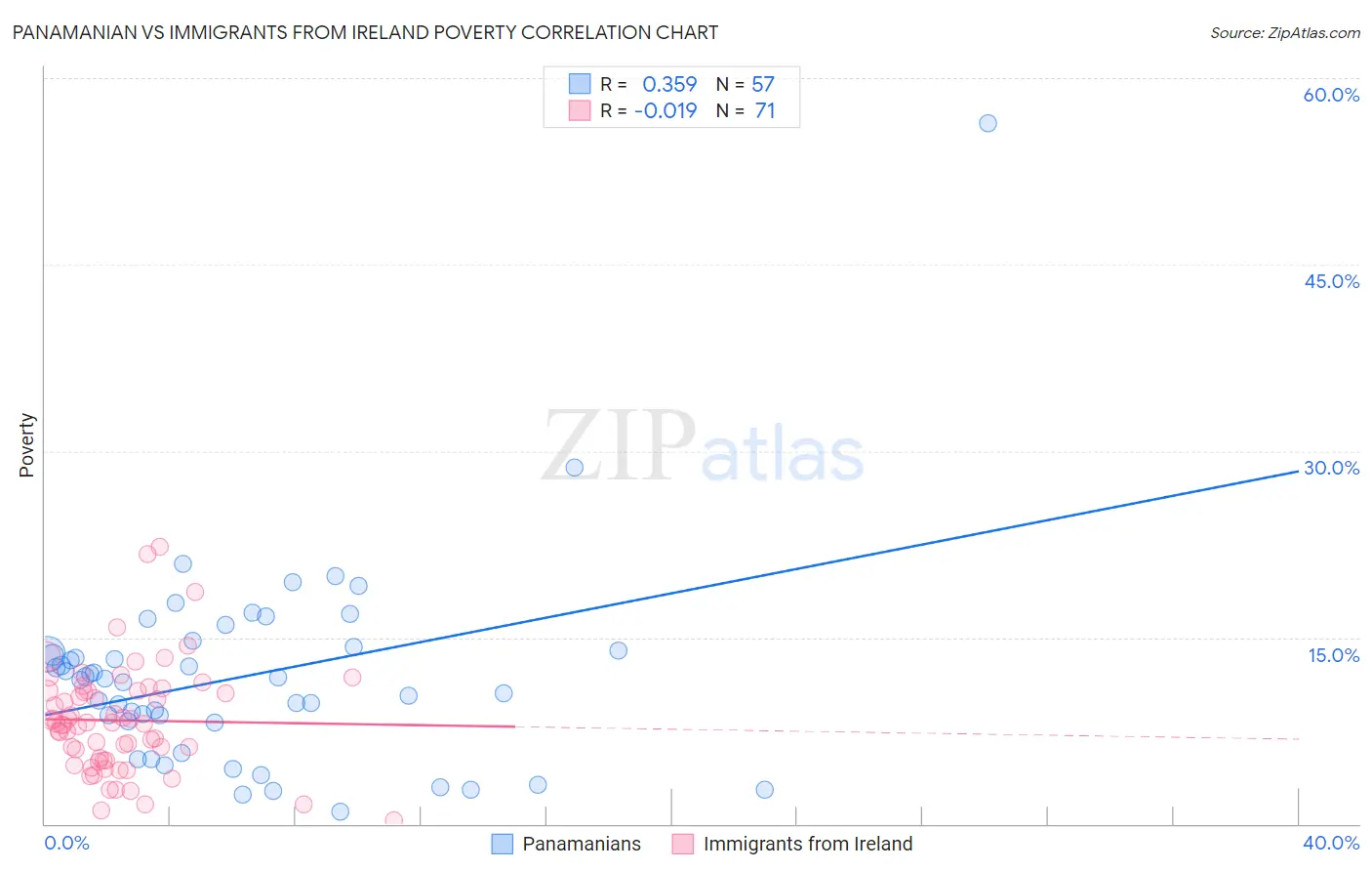 Panamanian vs Immigrants from Ireland Poverty