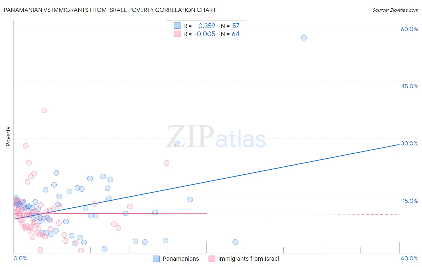 Panamanian vs Immigrants from Israel Poverty