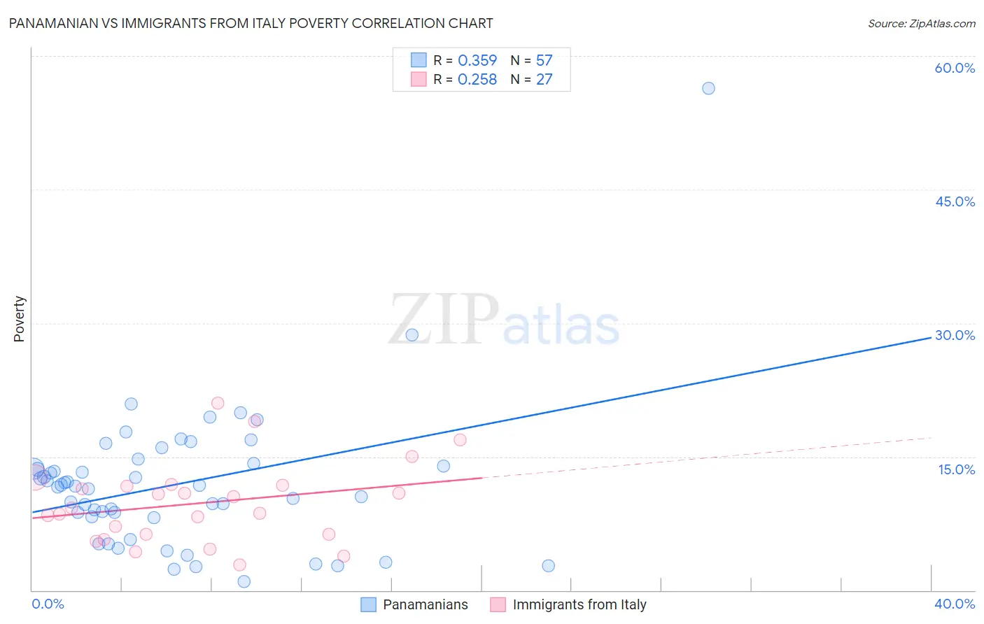 Panamanian vs Immigrants from Italy Poverty