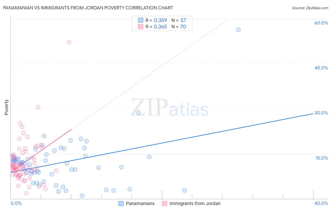 Panamanian vs Immigrants from Jordan Poverty