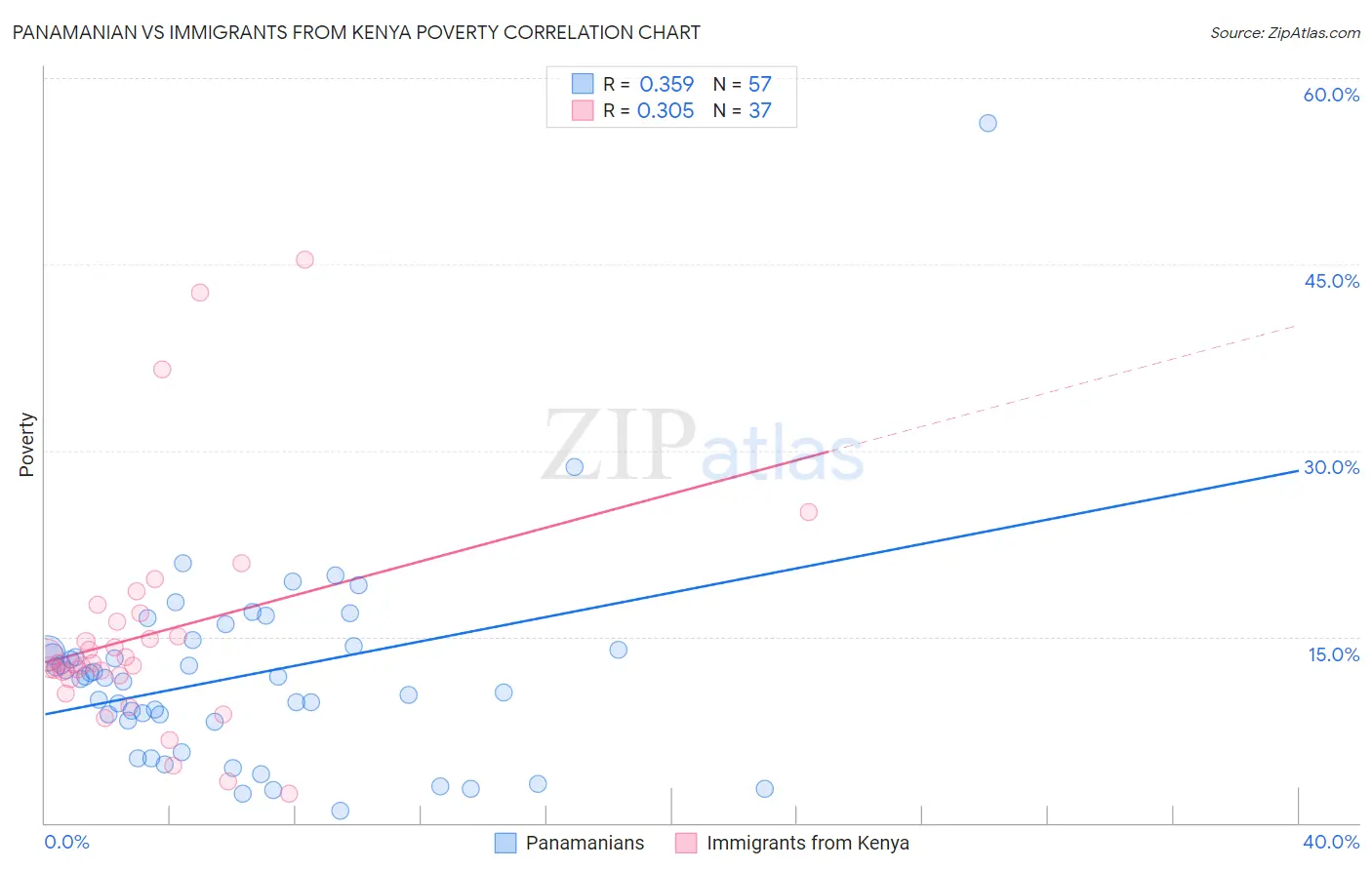 Panamanian vs Immigrants from Kenya Poverty