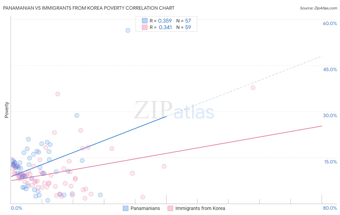Panamanian vs Immigrants from Korea Poverty