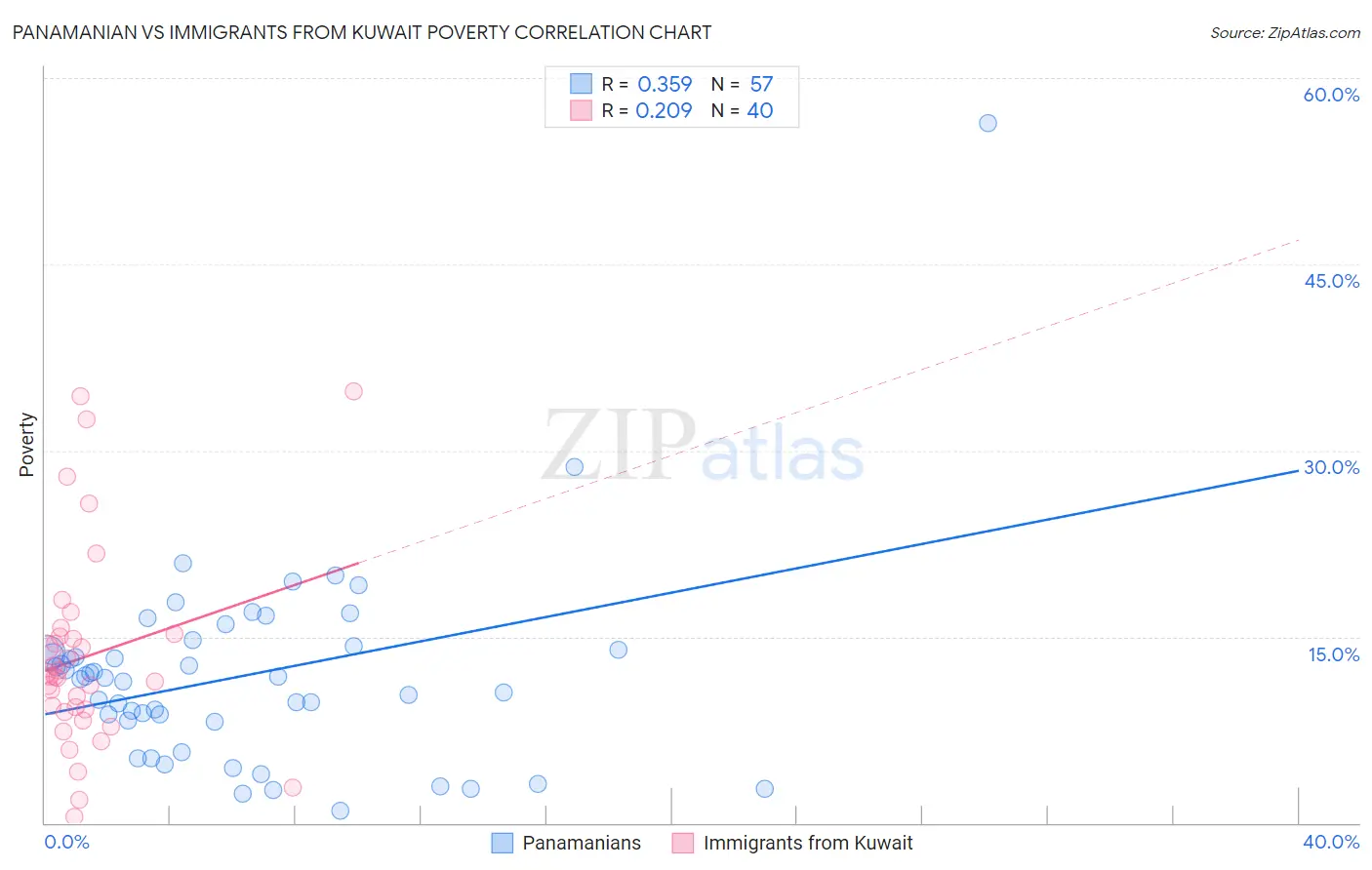 Panamanian vs Immigrants from Kuwait Poverty