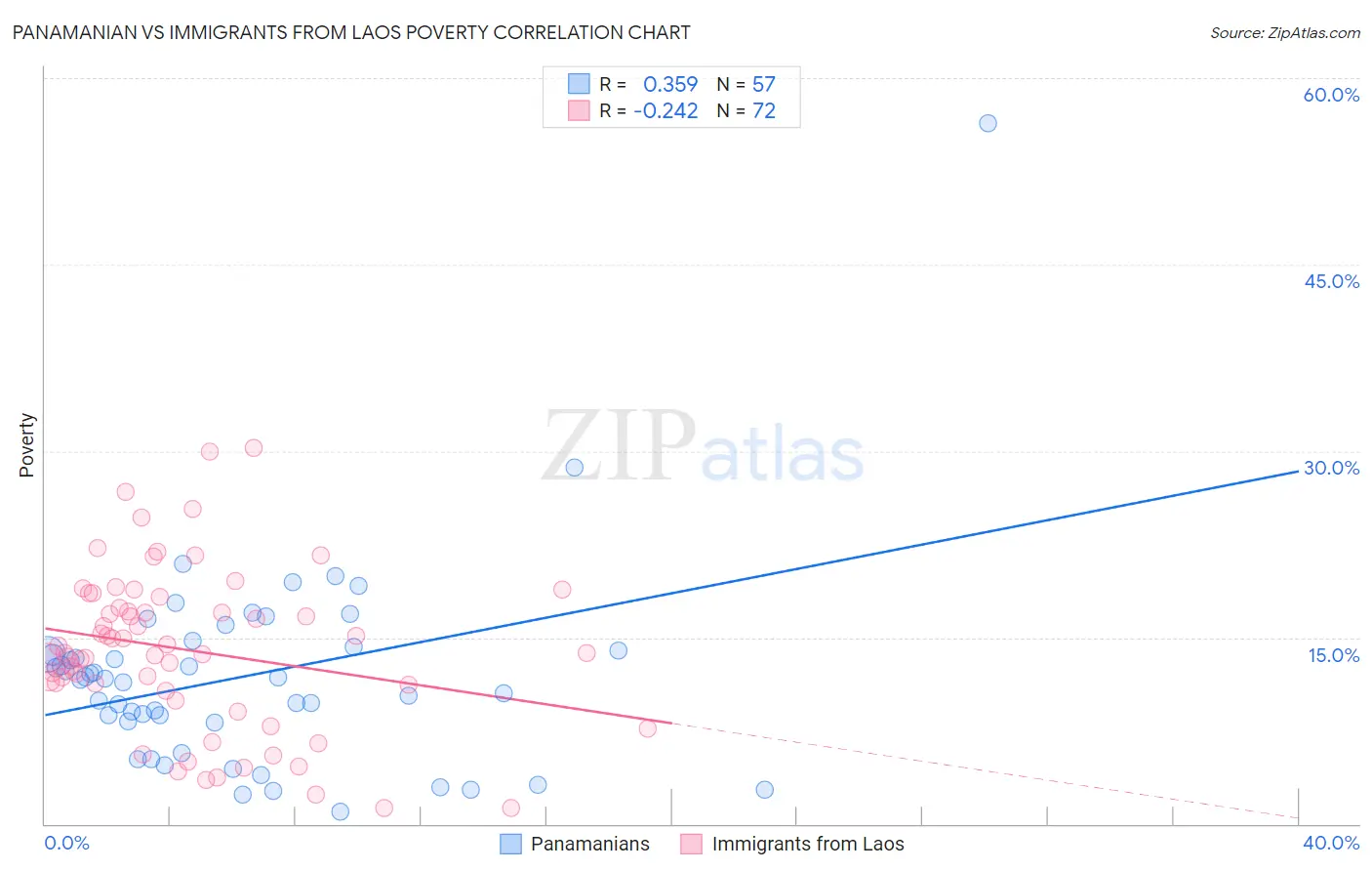 Panamanian vs Immigrants from Laos Poverty