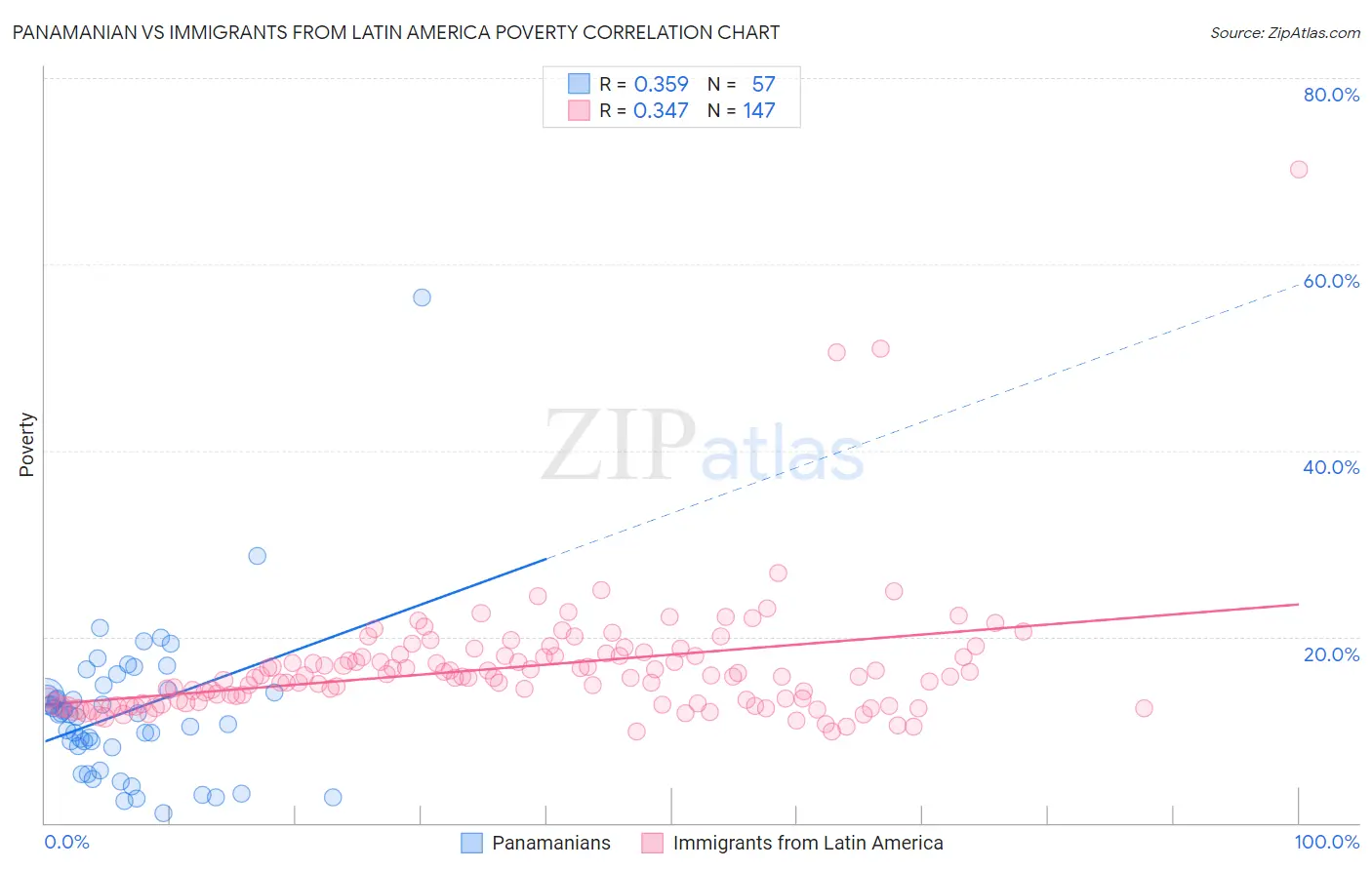 Panamanian vs Immigrants from Latin America Poverty