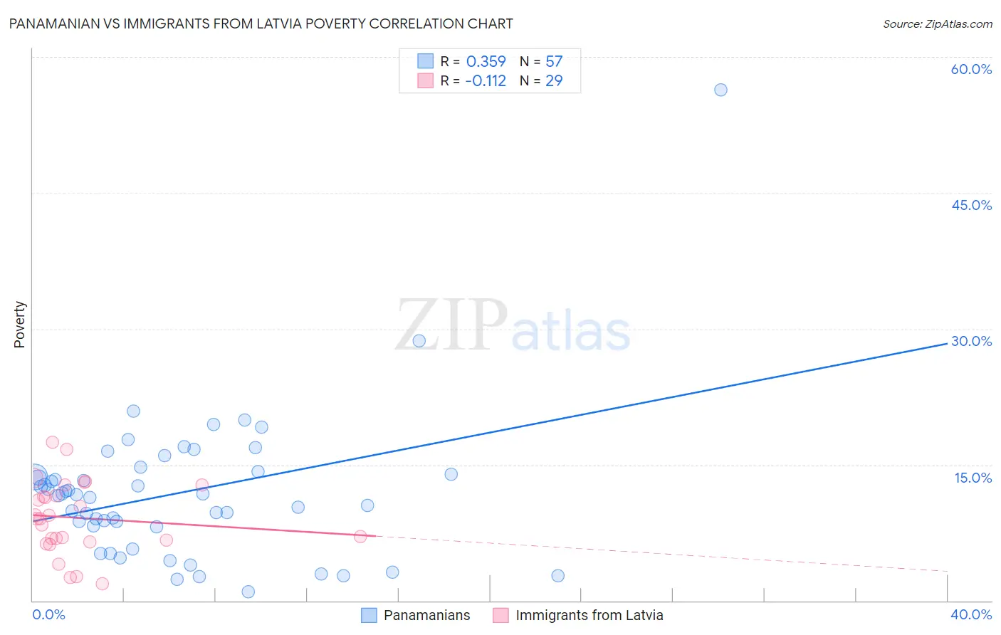 Panamanian vs Immigrants from Latvia Poverty