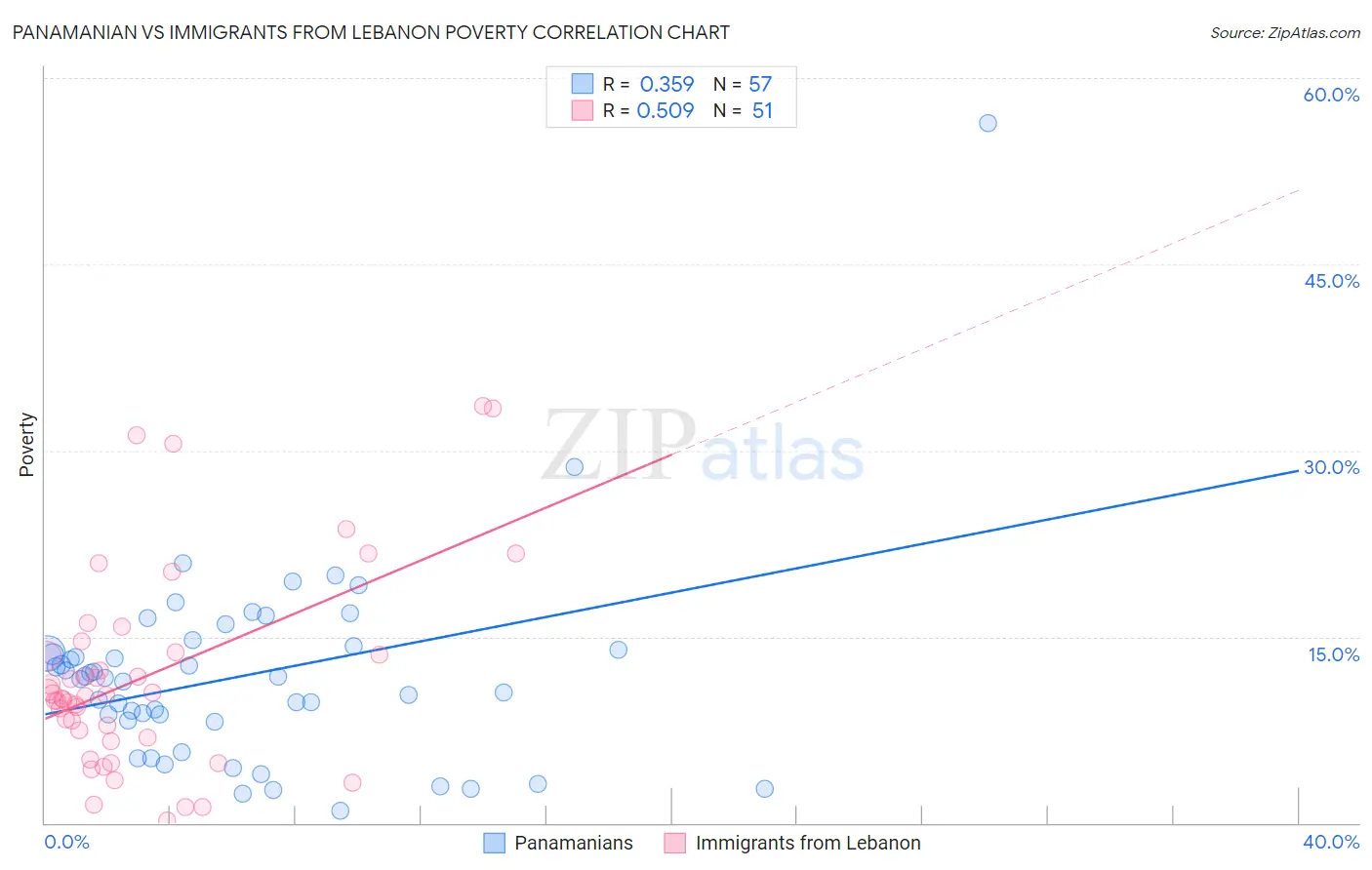 Panamanian vs Immigrants from Lebanon Poverty