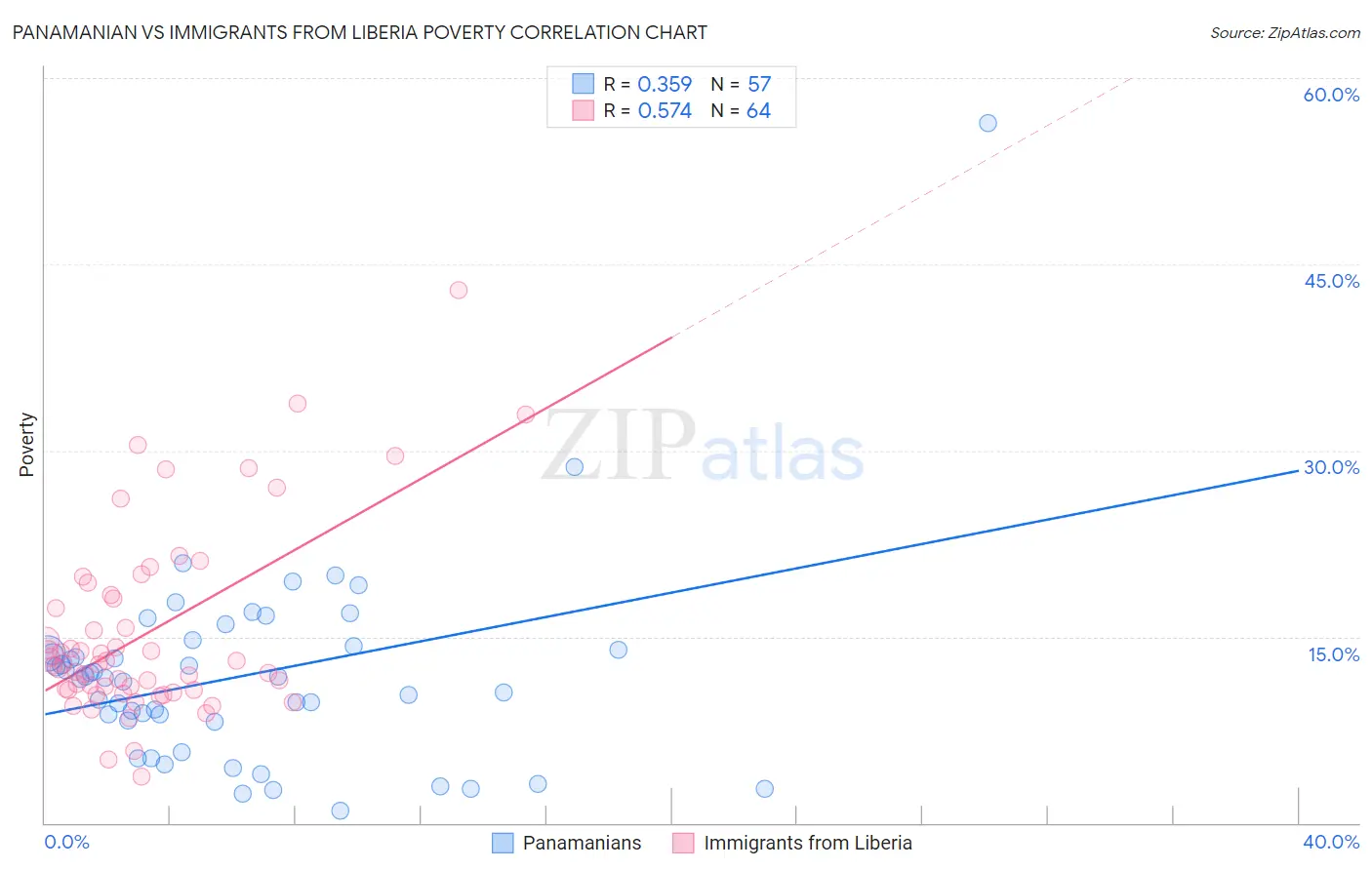 Panamanian vs Immigrants from Liberia Poverty