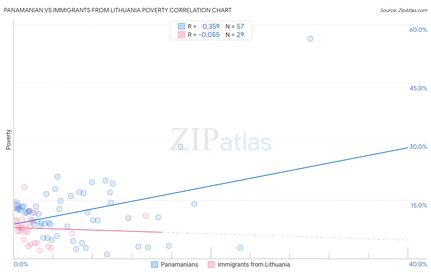 Panamanian vs Immigrants from Lithuania Poverty