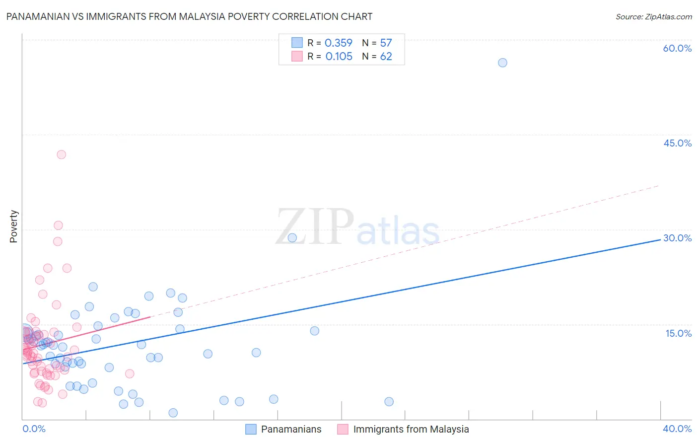 Panamanian vs Immigrants from Malaysia Poverty