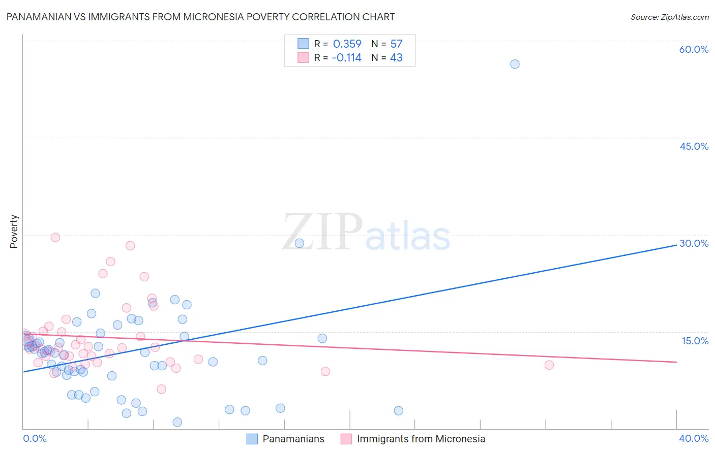 Panamanian vs Immigrants from Micronesia Poverty