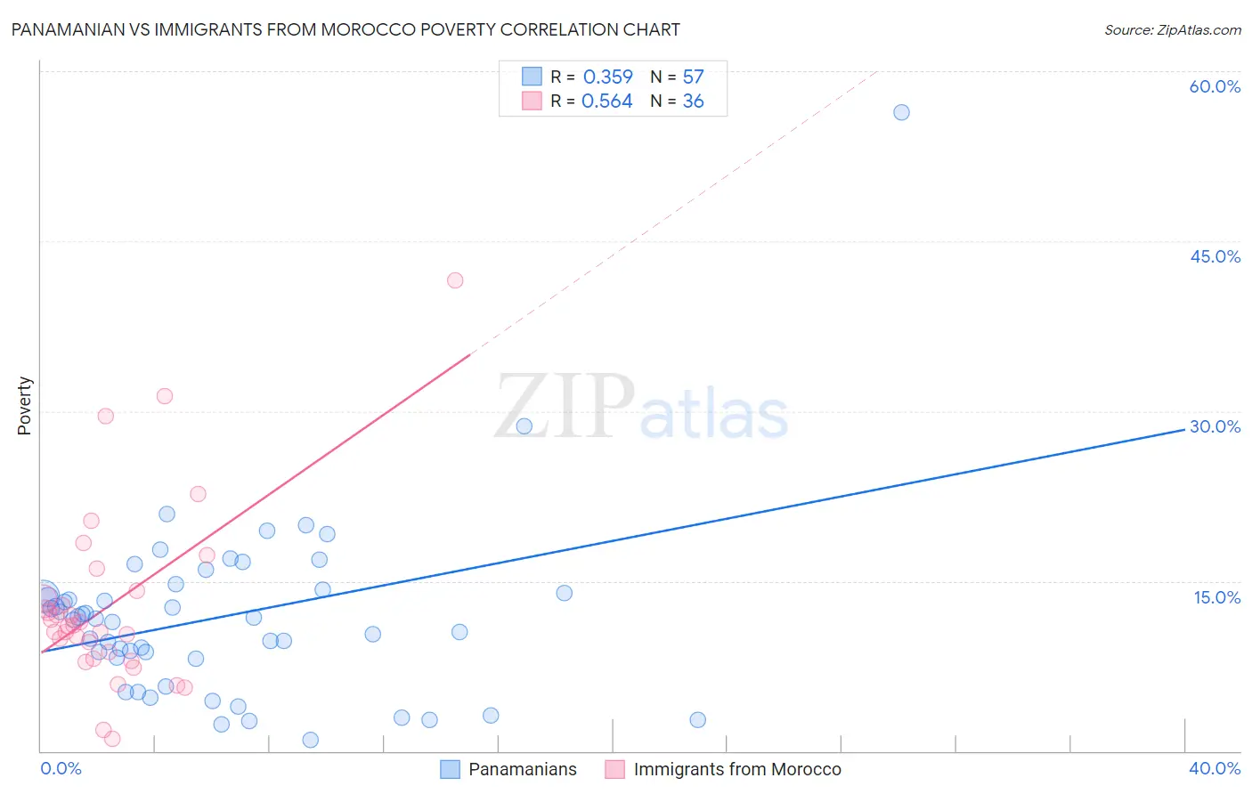 Panamanian vs Immigrants from Morocco Poverty
