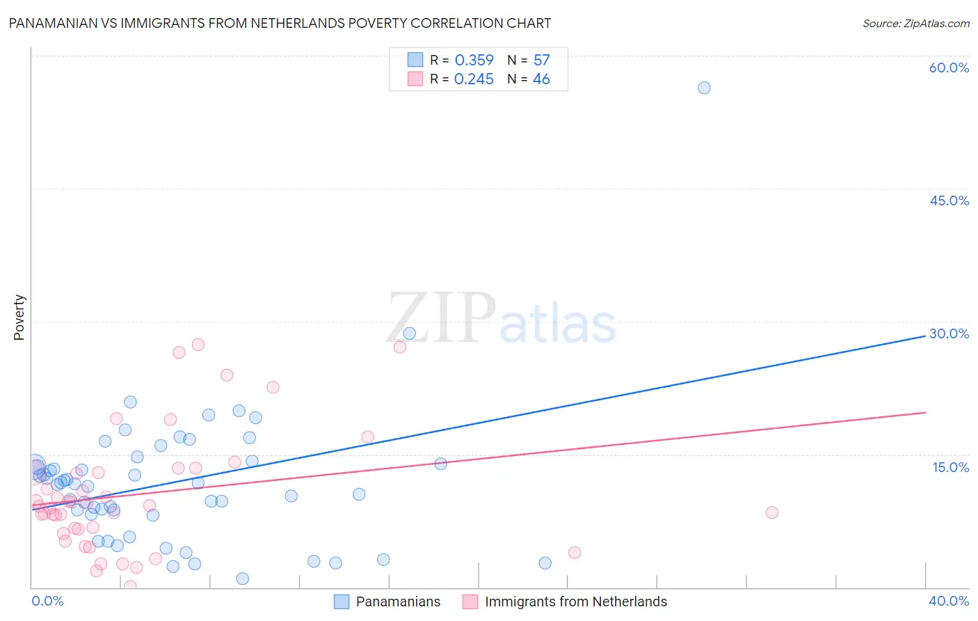 Panamanian vs Immigrants from Netherlands Poverty