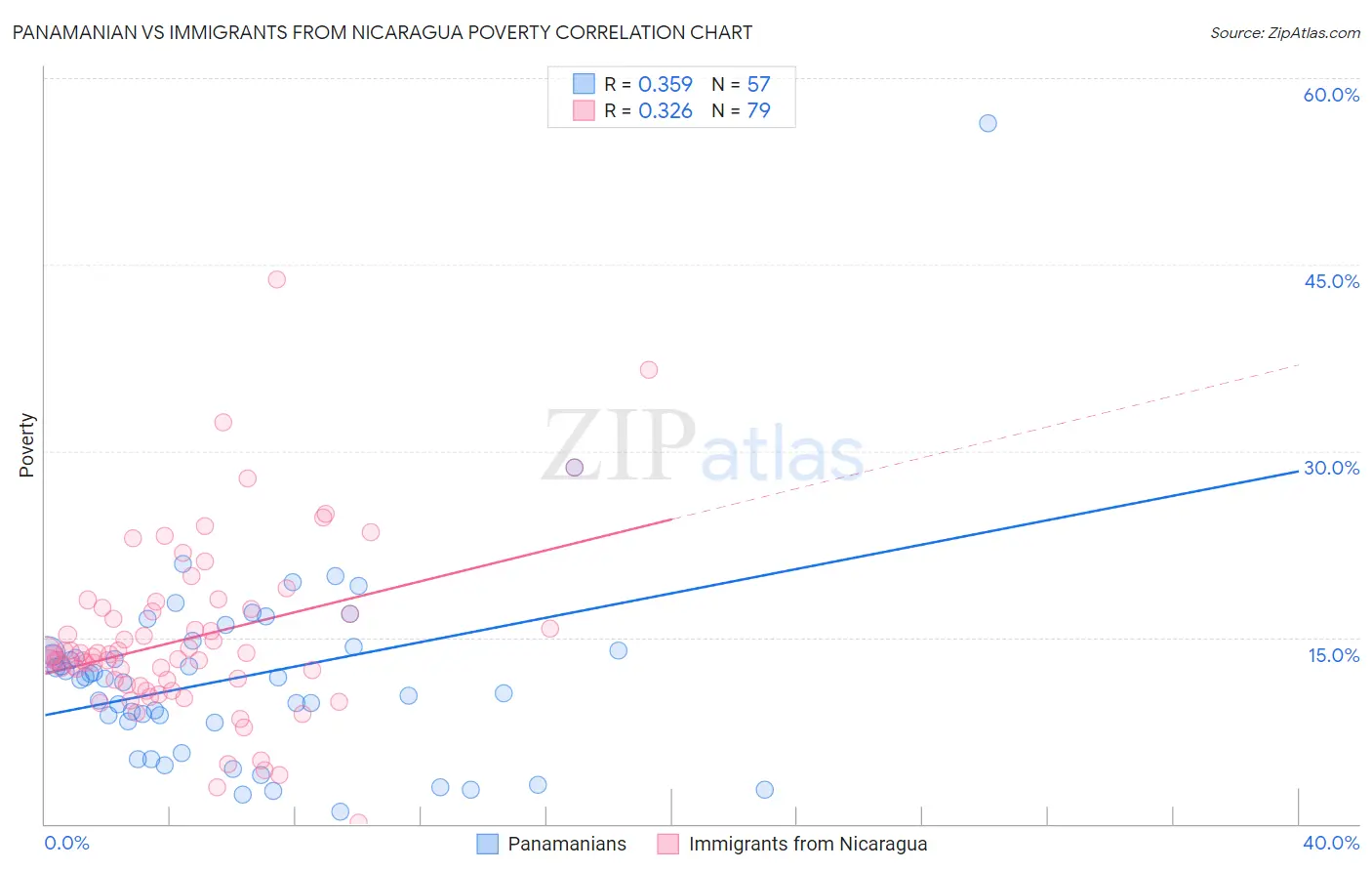 Panamanian vs Immigrants from Nicaragua Poverty