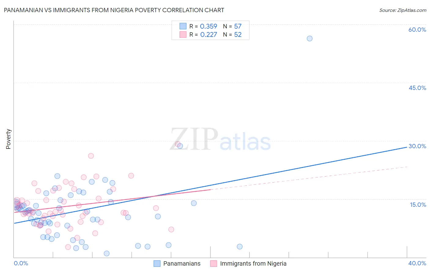 Panamanian vs Immigrants from Nigeria Poverty