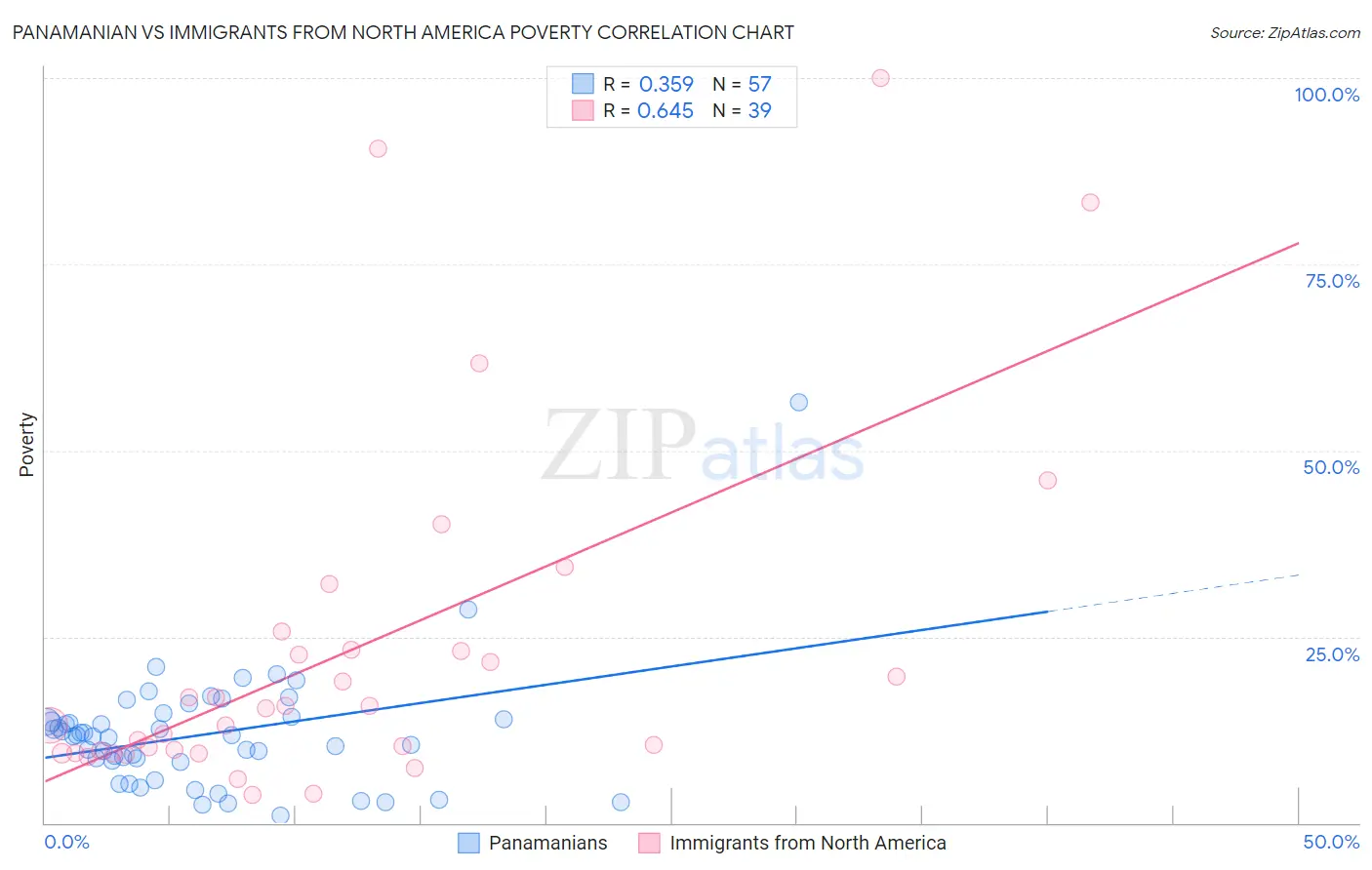 Panamanian vs Immigrants from North America Poverty
