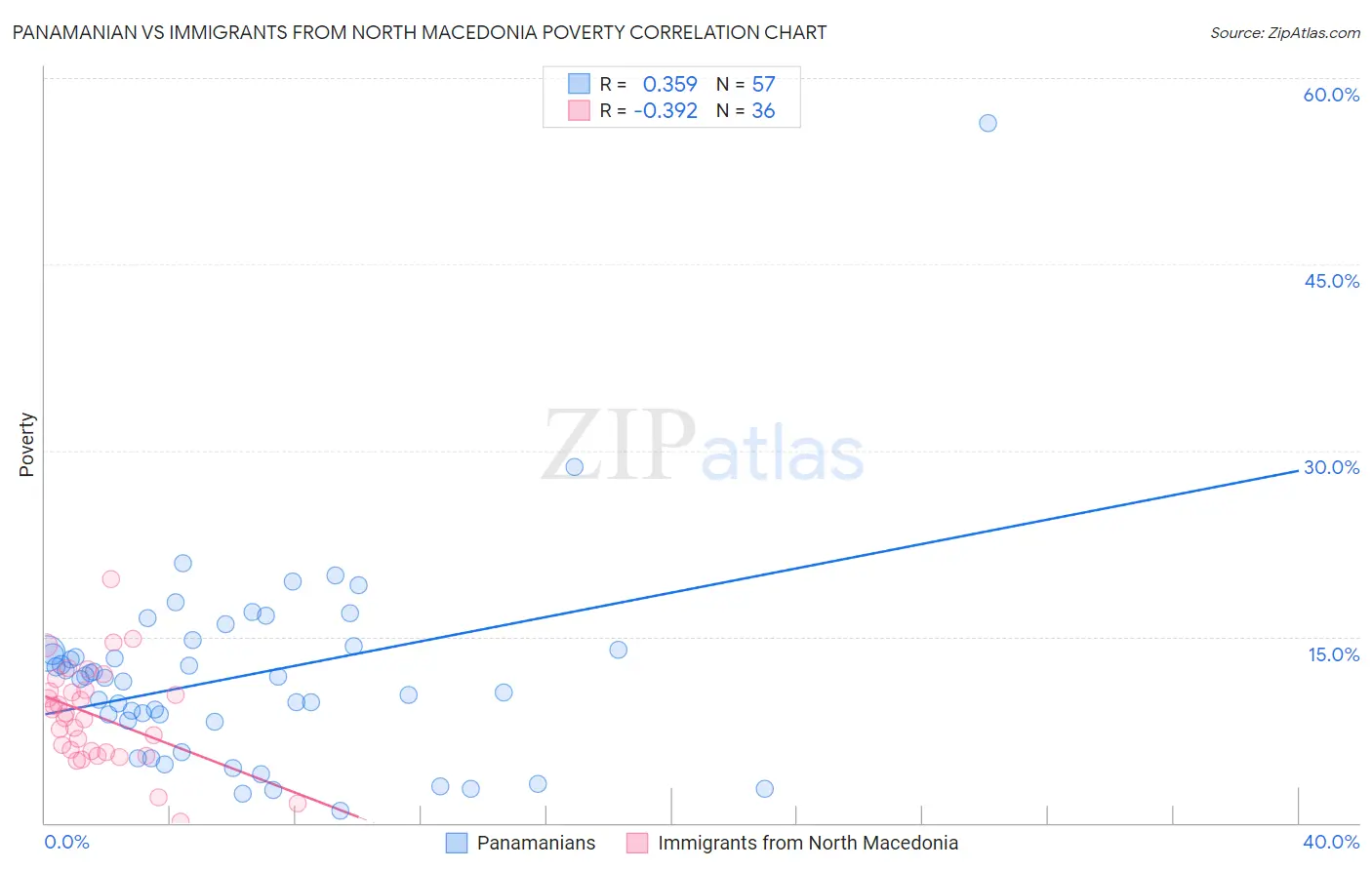 Panamanian vs Immigrants from North Macedonia Poverty