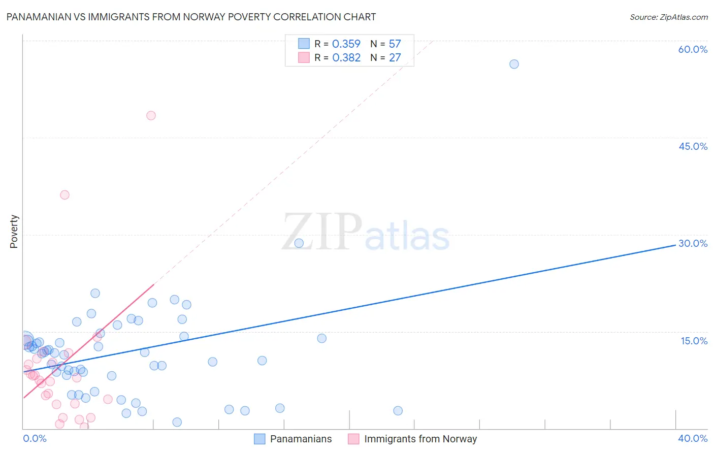 Panamanian vs Immigrants from Norway Poverty
