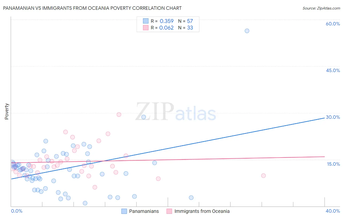 Panamanian vs Immigrants from Oceania Poverty