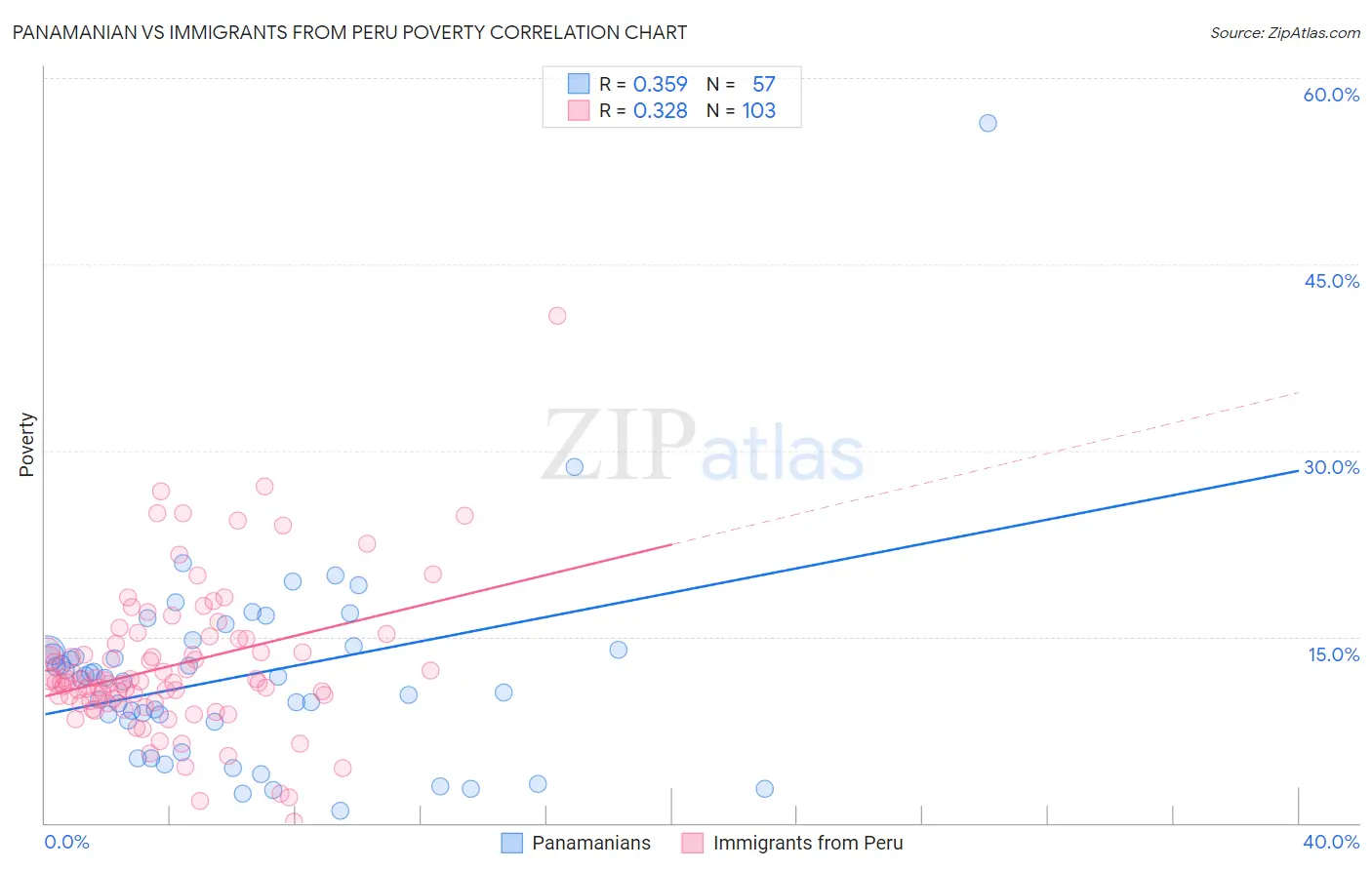 Panamanian vs Immigrants from Peru Poverty