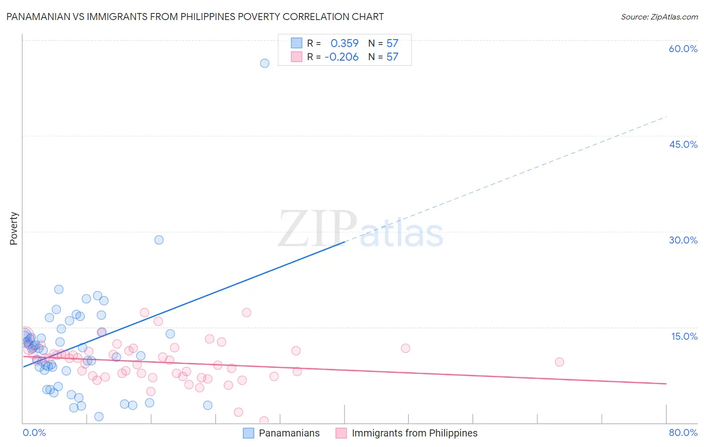 Panamanian vs Immigrants from Philippines Poverty