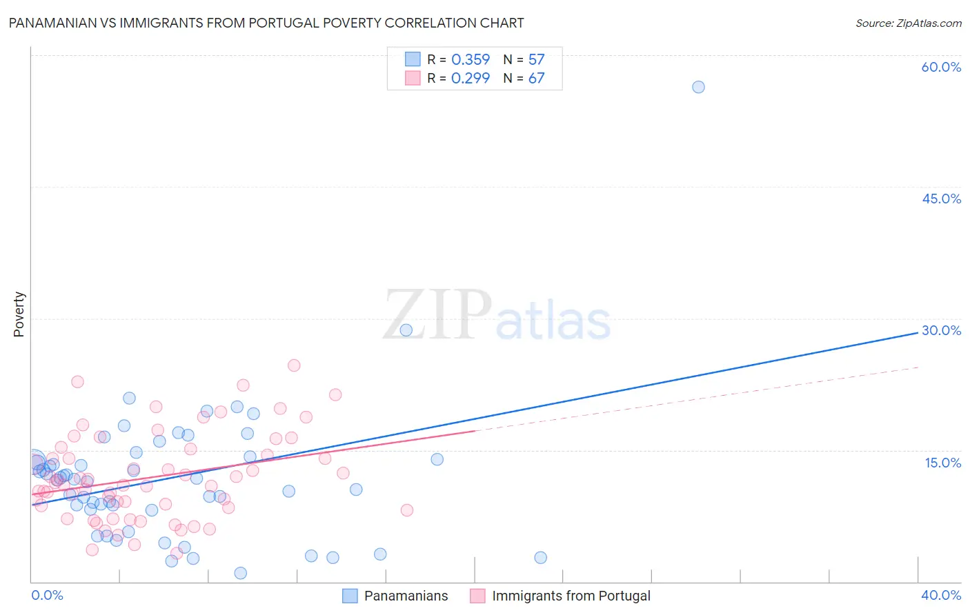 Panamanian vs Immigrants from Portugal Poverty