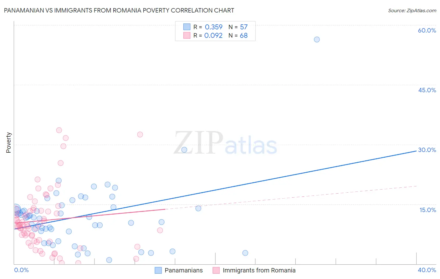 Panamanian vs Immigrants from Romania Poverty