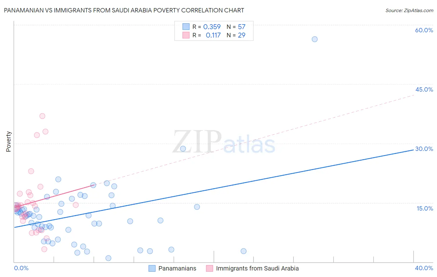 Panamanian vs Immigrants from Saudi Arabia Poverty