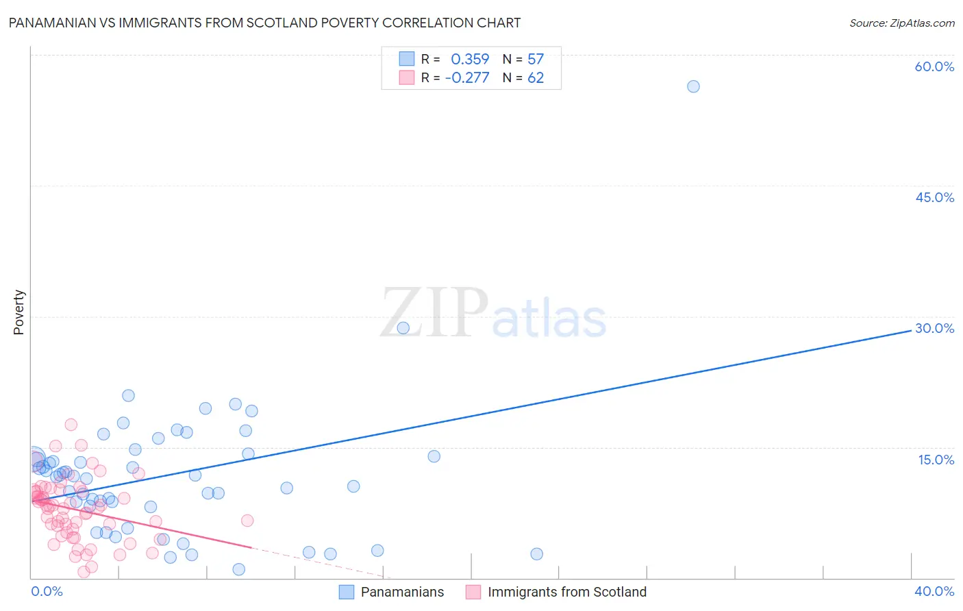 Panamanian vs Immigrants from Scotland Poverty