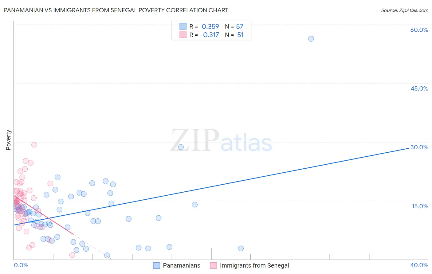 Panamanian vs Immigrants from Senegal Poverty