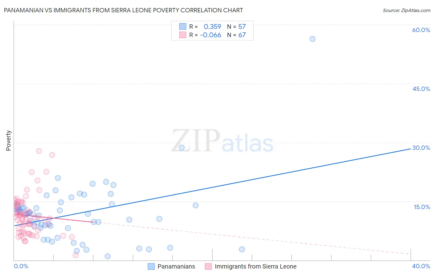 Panamanian vs Immigrants from Sierra Leone Poverty