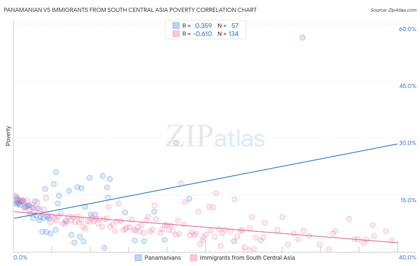 Panamanian vs Immigrants from South Central Asia Poverty