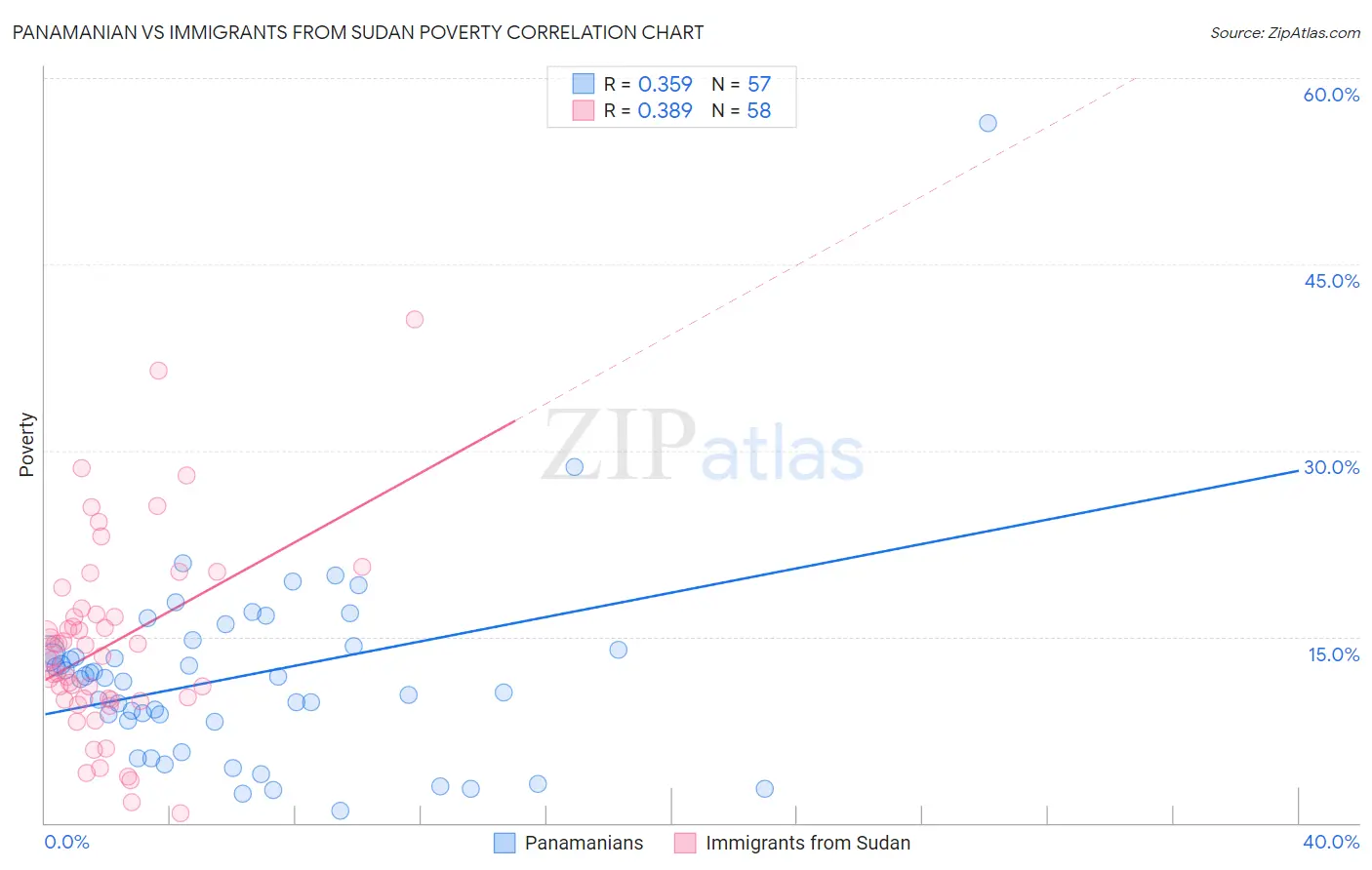 Panamanian vs Immigrants from Sudan Poverty