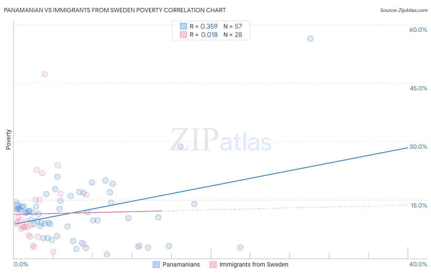 Panamanian vs Immigrants from Sweden Poverty