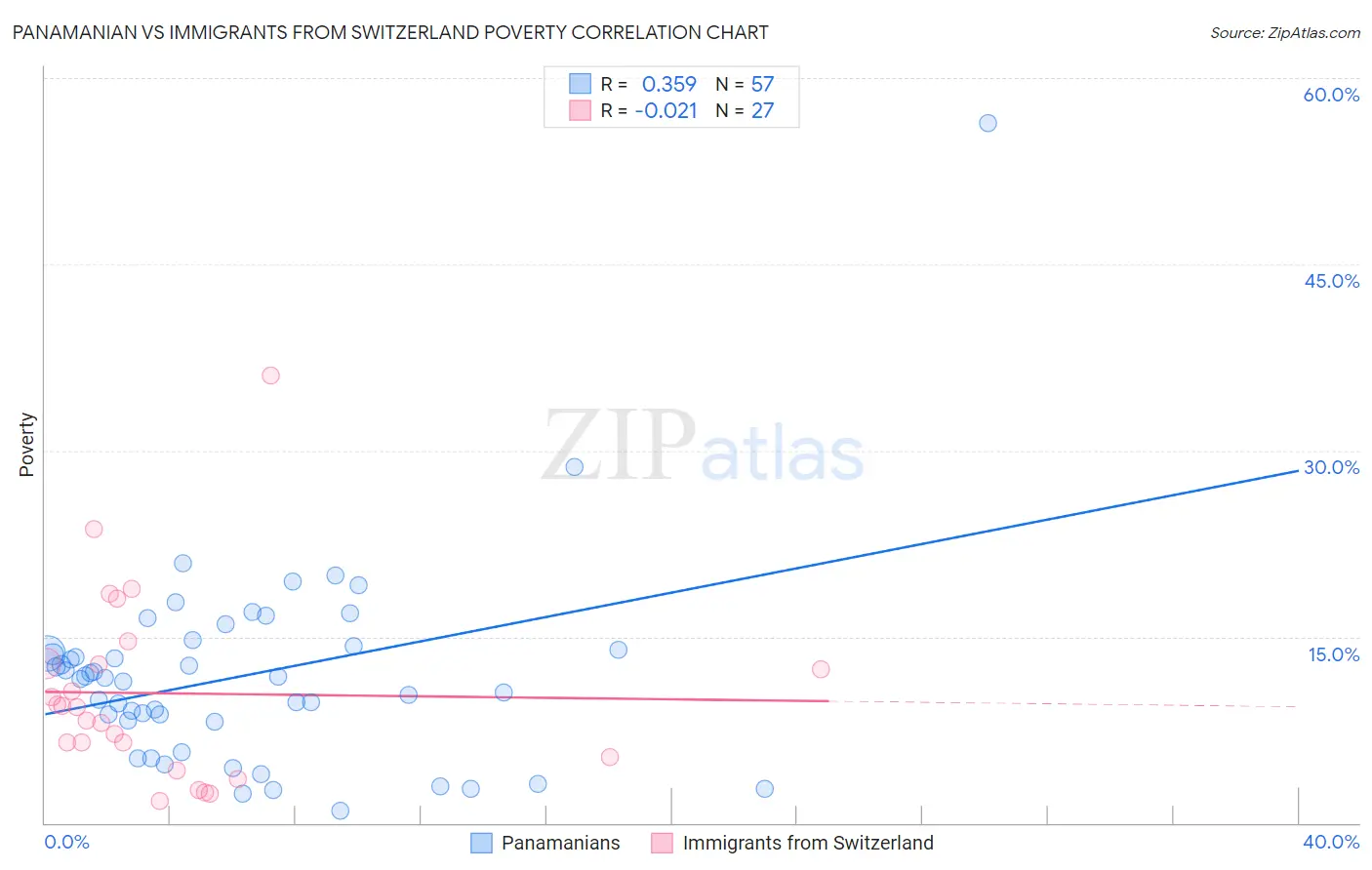 Panamanian vs Immigrants from Switzerland Poverty