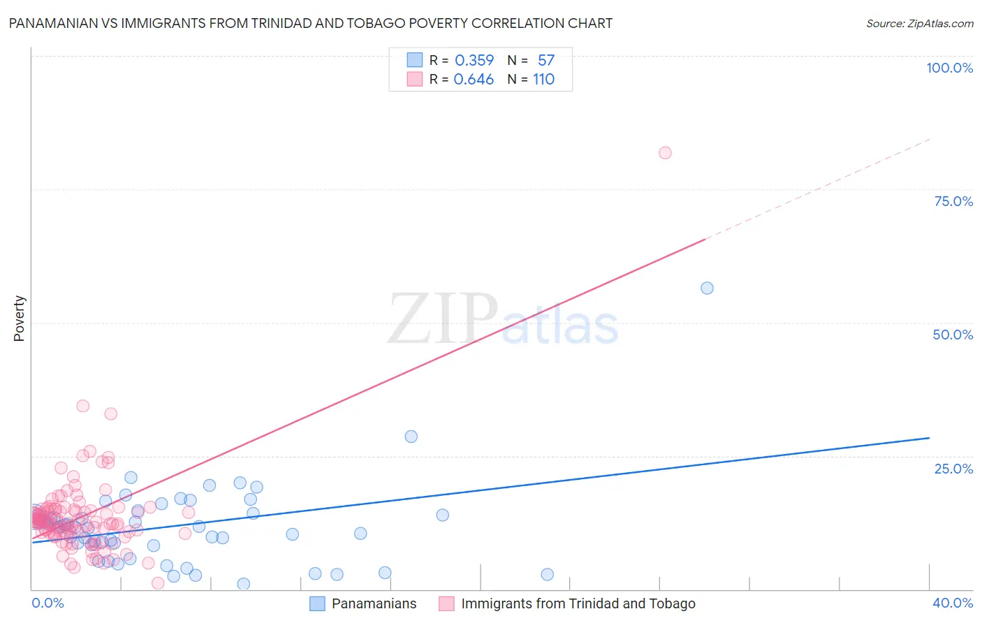 Panamanian vs Immigrants from Trinidad and Tobago Poverty