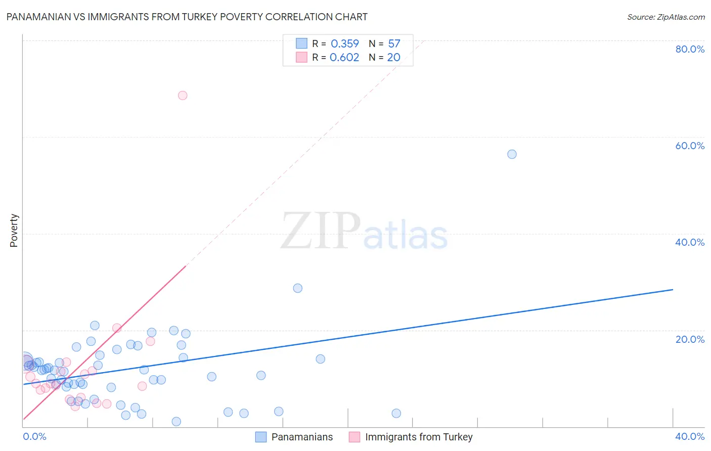 Panamanian vs Immigrants from Turkey Poverty
