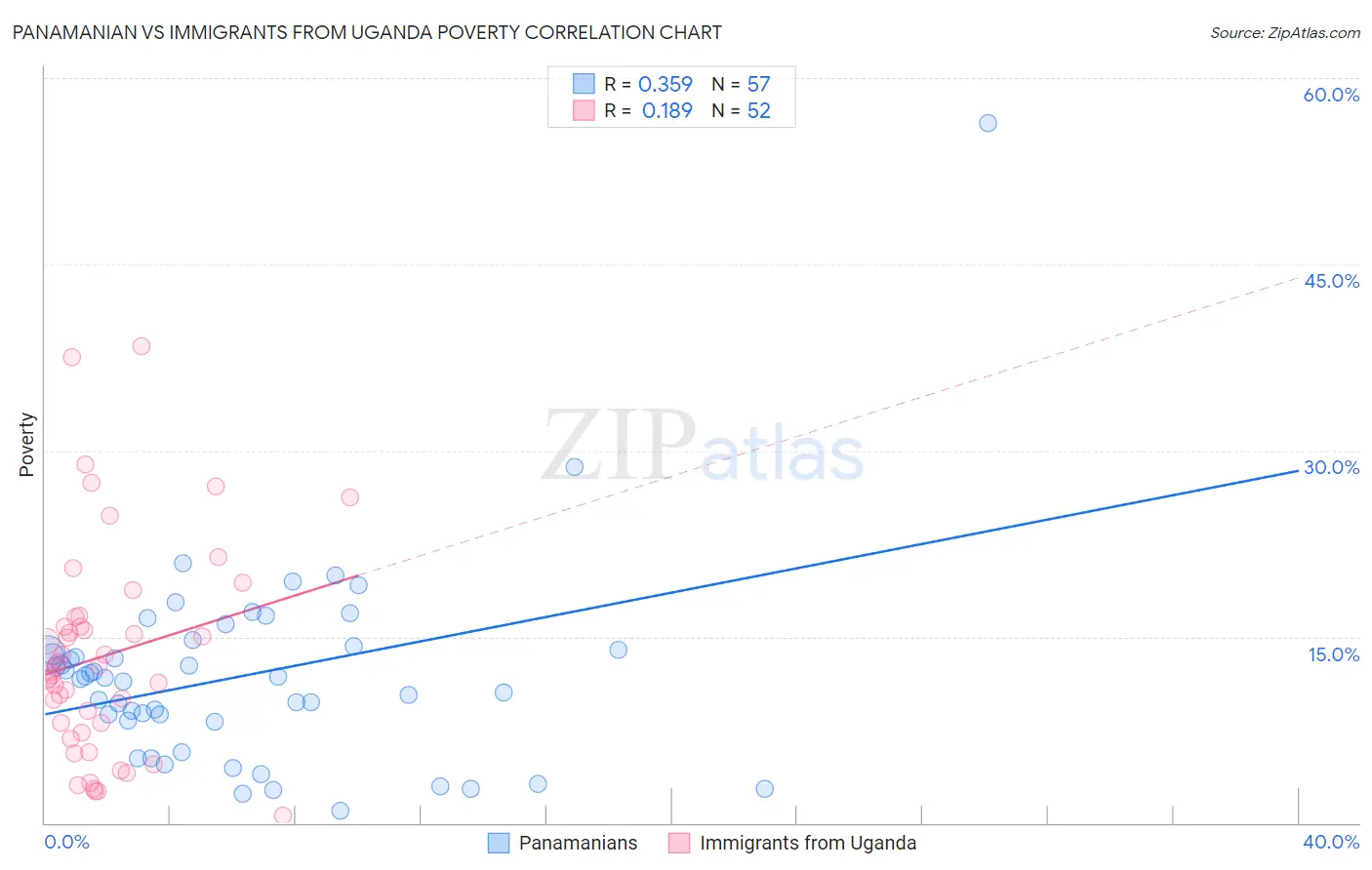 Panamanian vs Immigrants from Uganda Poverty