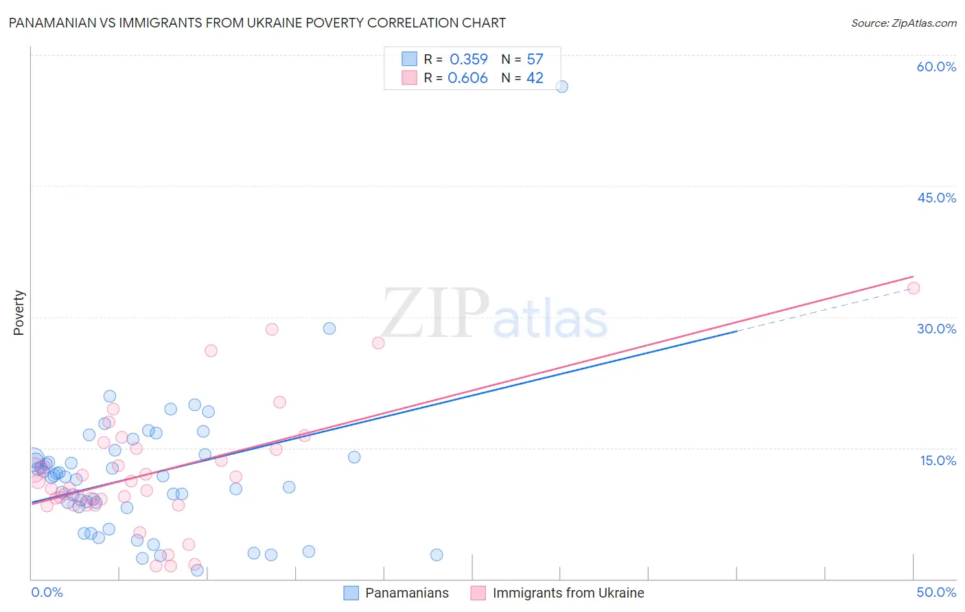 Panamanian vs Immigrants from Ukraine Poverty