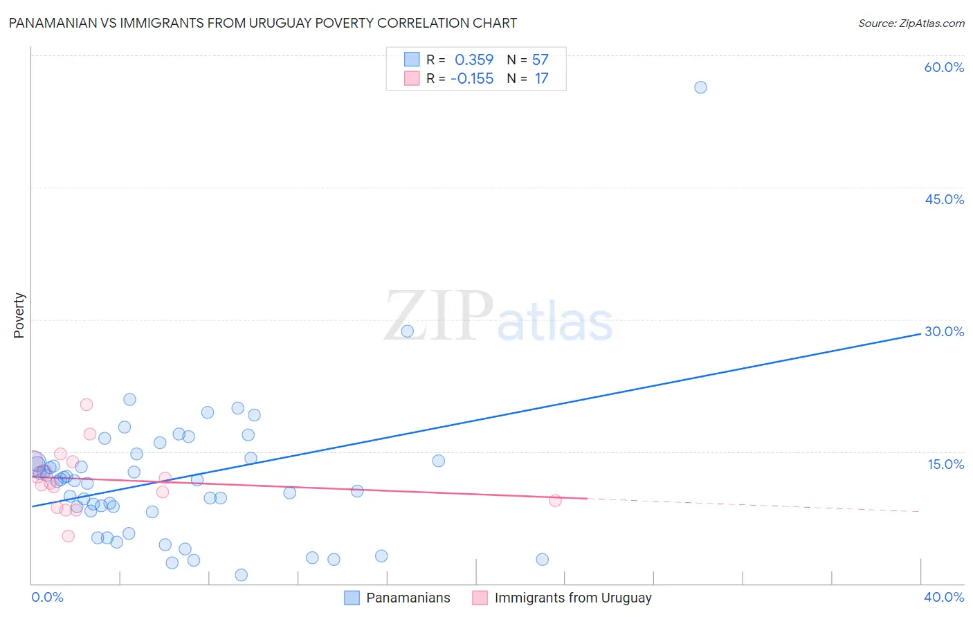 Panamanian vs Immigrants from Uruguay Poverty