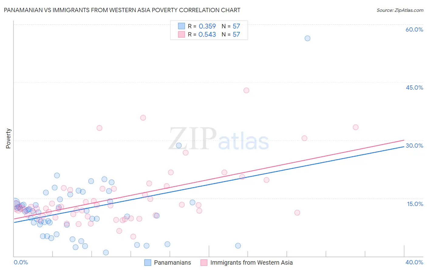 Panamanian vs Immigrants from Western Asia Poverty