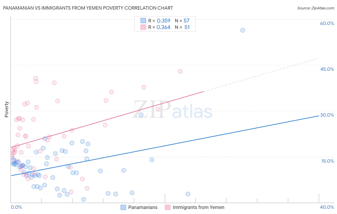Panamanian vs Immigrants from Yemen Poverty