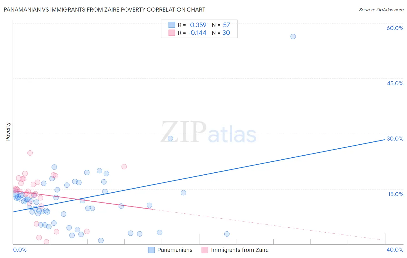 Panamanian vs Immigrants from Zaire Poverty