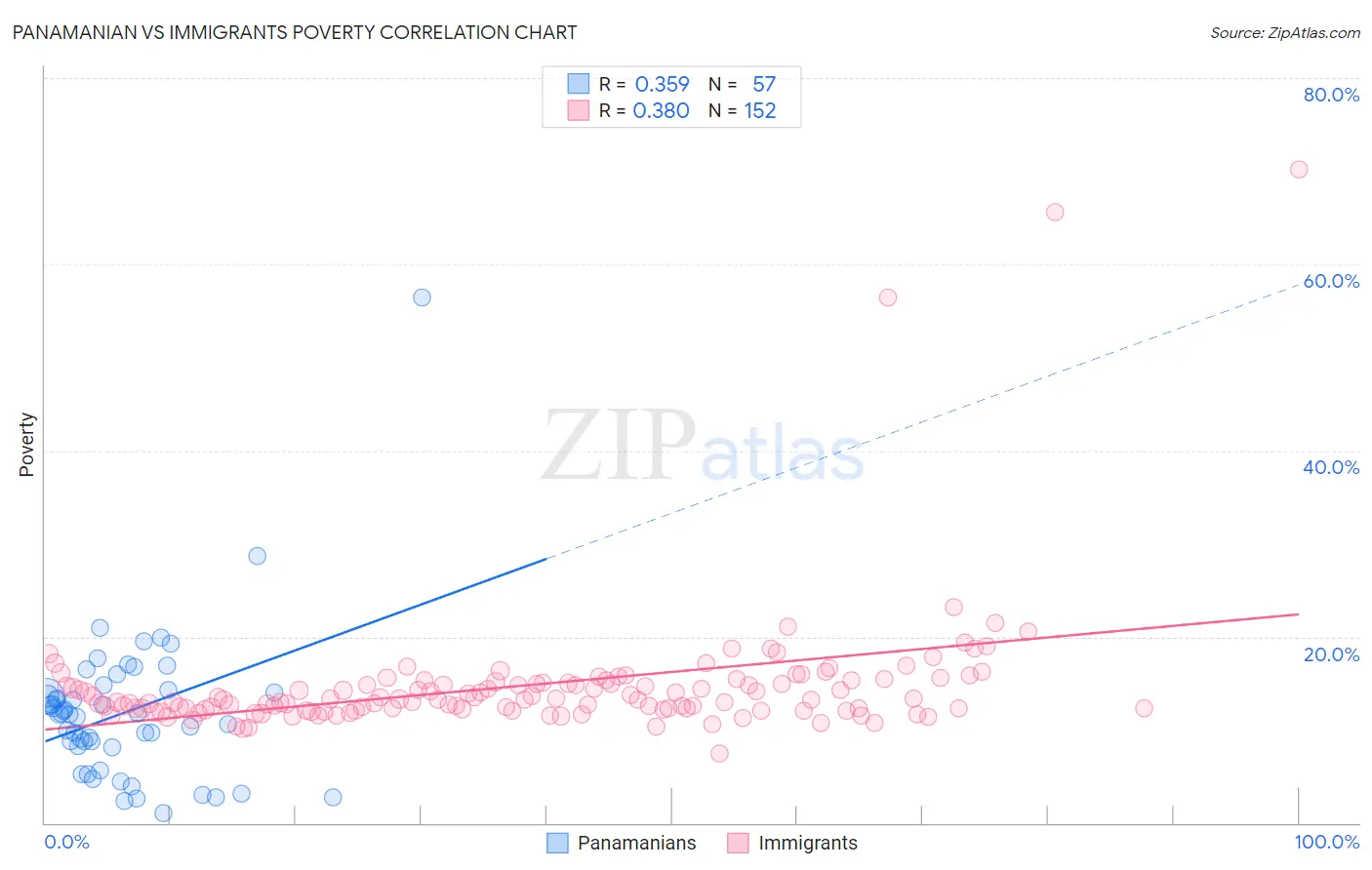 Panamanian vs Immigrants Poverty
