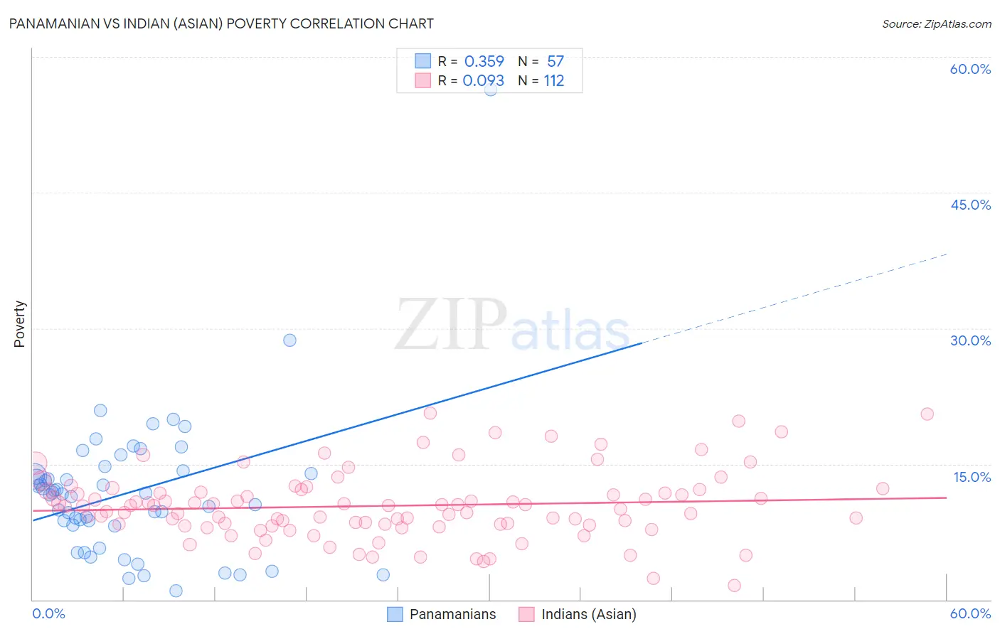 Panamanian vs Indian (Asian) Poverty