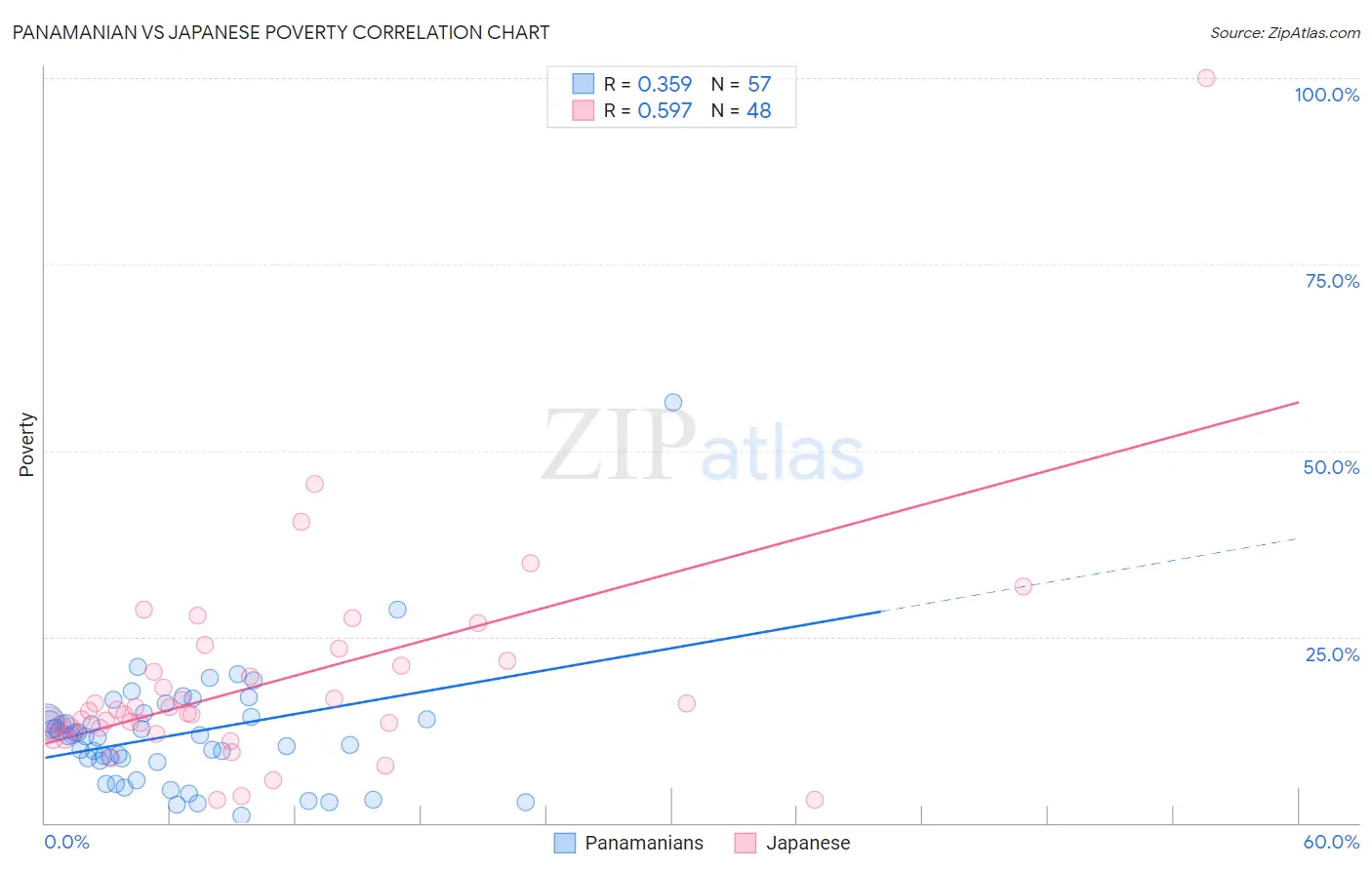 Panamanian vs Japanese Poverty
