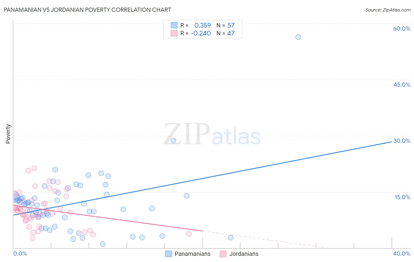 Panamanian vs Jordanian Poverty