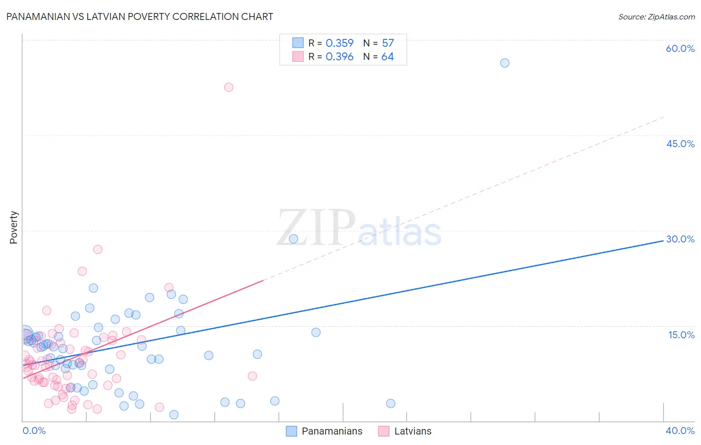 Panamanian vs Latvian Poverty
