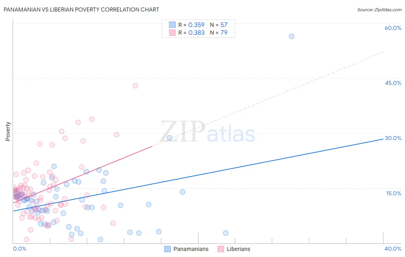 Panamanian vs Liberian Poverty